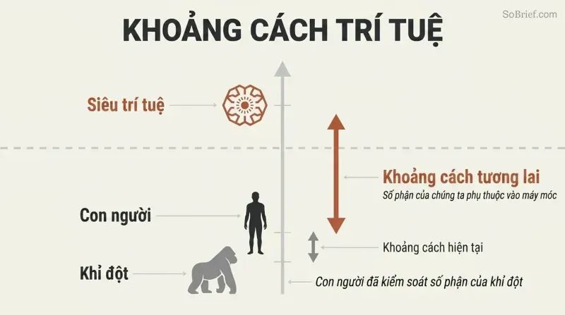 Vertical scale showing a small intelligence gap between gorilla and human silhouettes, dwarfed by an enormous gap stretching up to a superintelligence icon far above.