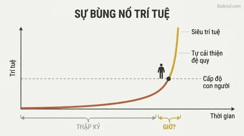 Hockey-stick curve showing decades of slow progress to human-level AI followed by a near-vertical leap to superintelligence in a fraction of the time.