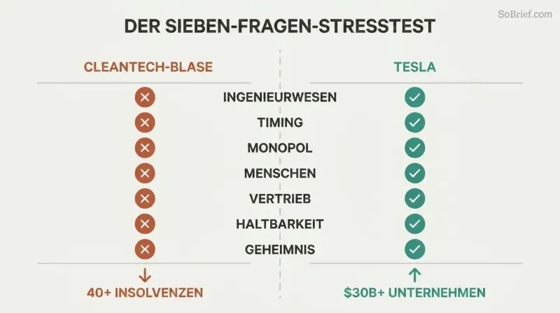 Split scorecard showing seven startup questions with cleantech failing all seven on the left and Tesla passing all seven on the right.
