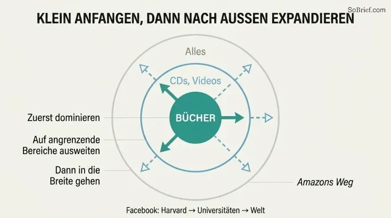 Three concentric circles expanding from a small dominated niche at center to adjacent markets to the broad market, with Amazon's expansion as a concrete example.