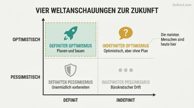 Two-by-two matrix mapping definite versus indefinite planning against optimism versus pessimism, highlighting definite optimism as the quadrant that builds breakthroughs.
