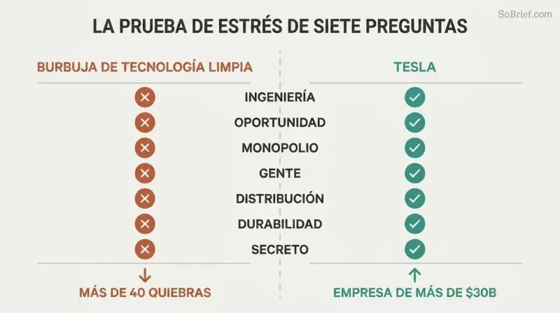 Split scorecard showing seven startup questions with cleantech failing all seven on the left and Tesla passing all seven on the right.