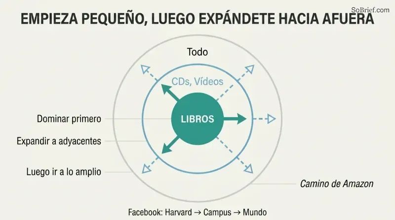 Three concentric circles expanding from a small dominated niche at center to adjacent markets to the broad market, with Amazon's expansion as a concrete example.