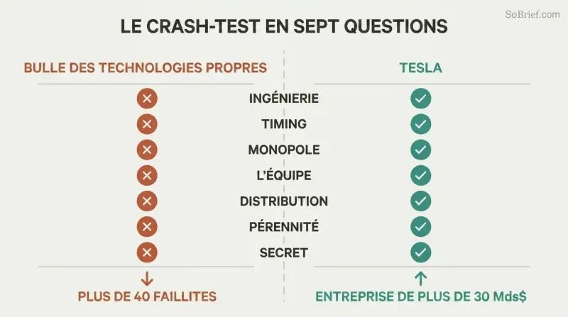 Split scorecard showing seven startup questions with cleantech failing all seven on the left and Tesla passing all seven on the right.