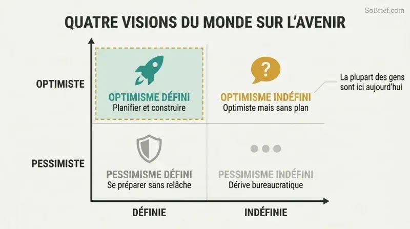 Two-by-two matrix mapping definite versus indefinite planning against optimism versus pessimism, highlighting definite optimism as the quadrant that builds breakthroughs.