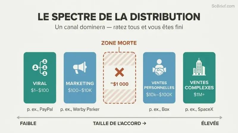 Horizontal spectrum of four distribution channels arranged by deal size with a prominent dead zone gap in the center where no viable sales channel exists.