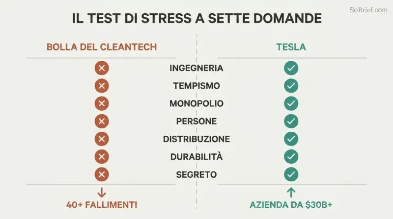 Split scorecard showing seven startup questions with cleantech failing all seven on the left and Tesla passing all seven on the right.