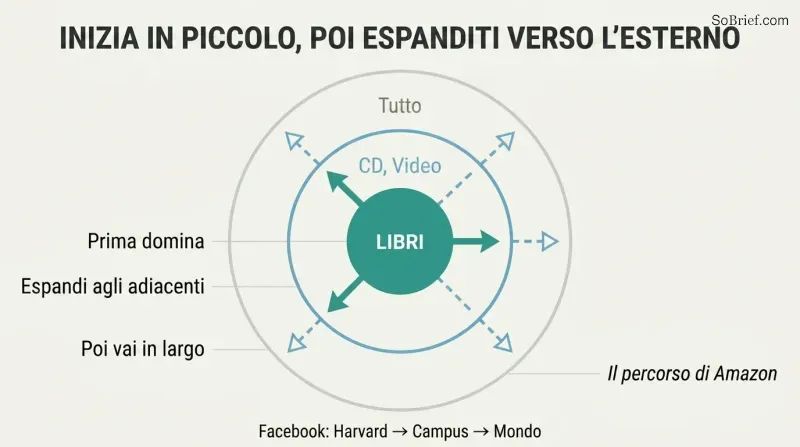 Three concentric circles expanding from a small dominated niche at center to adjacent markets to the broad market, with Amazon's expansion as a concrete example.