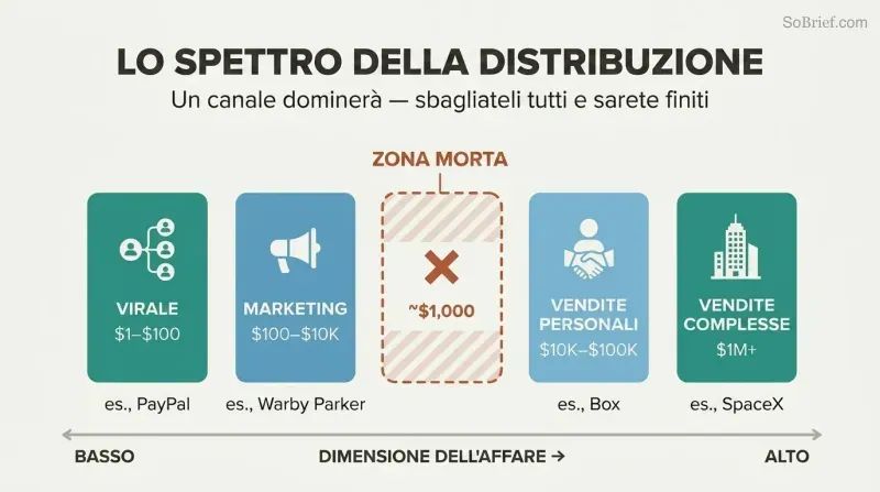 Horizontal spectrum of four distribution channels arranged by deal size with a prominent dead zone gap in the center where no viable sales channel exists.