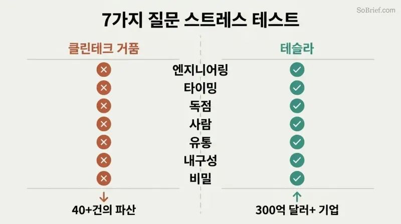 Split scorecard showing seven startup questions with cleantech failing all seven on the left and Tesla passing all seven on the right.