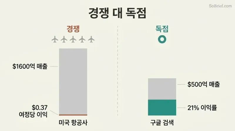 Split panel comparing airline competition with razor-thin profits against Google's monopoly with massive margins, using proportional revenue and profit bars.