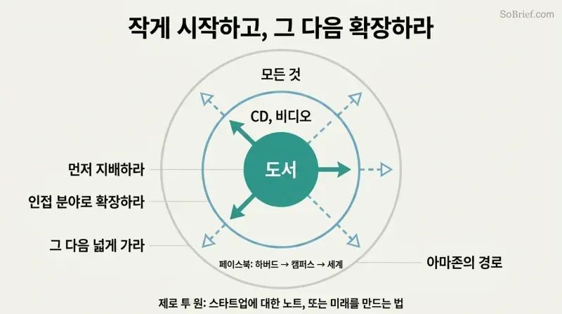 Three concentric circles expanding from a small dominated niche at center to adjacent markets to the broad market, with Amazon's expansion as a concrete example.