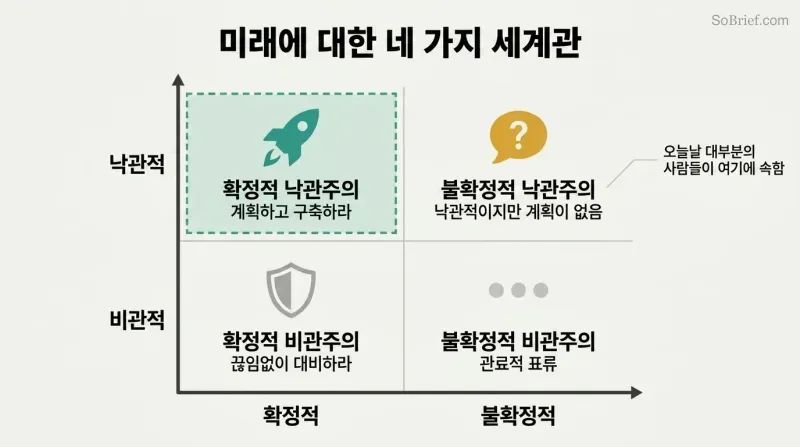 Two-by-two matrix mapping definite versus indefinite planning against optimism versus pessimism, highlighting definite optimism as the quadrant that builds breakthroughs.