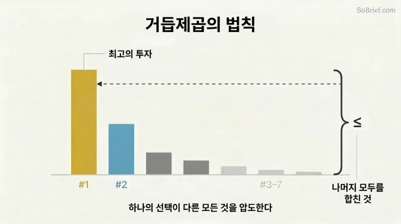 Descending bar chart showing one towering gold bar equaling or exceeding all other diminishing bars combined, illustrating power law distribution.