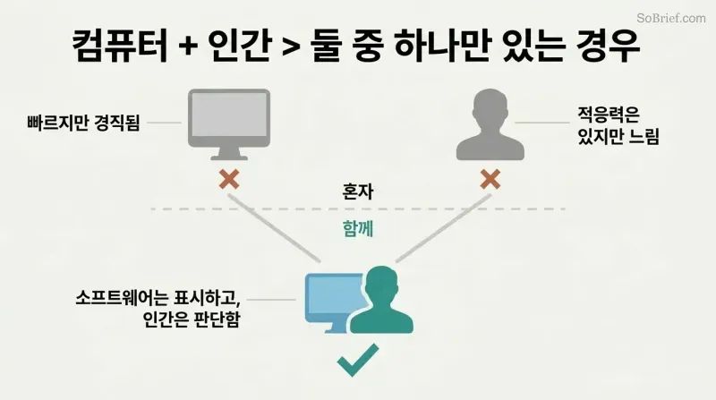 Convergence diagram showing a computer icon and a human figure, each insufficient alone, merging into a powerful hybrid system that succeeds.