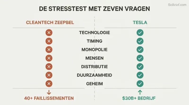 Split scorecard showing seven startup questions with cleantech failing all seven on the left and Tesla passing all seven on the right.