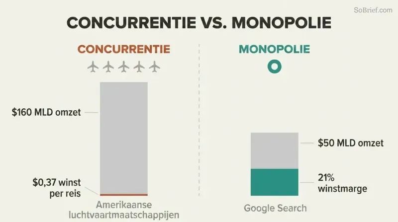 Split panel comparing airline competition with razor-thin profits against Google's monopoly with massive margins, using proportional revenue and profit bars.