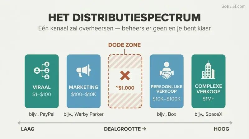 Horizontal spectrum of four distribution channels arranged by deal size with a prominent dead zone gap in the center where no viable sales channel exists.