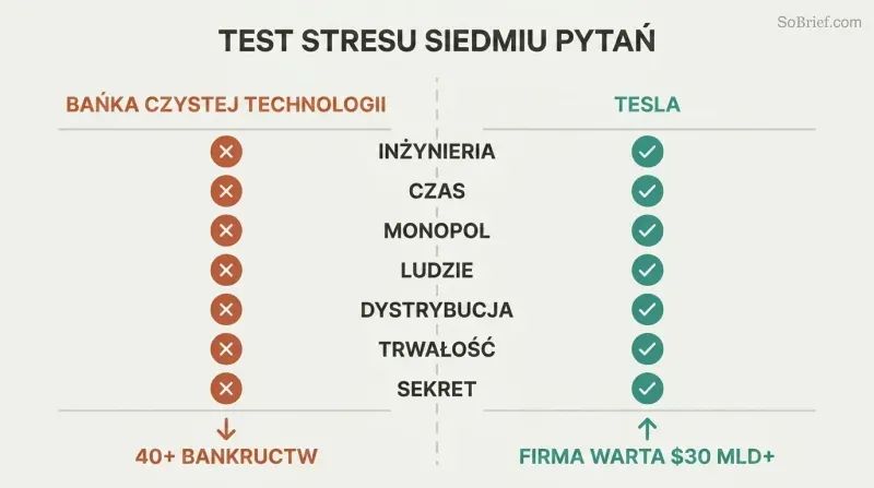 Split scorecard showing seven startup questions with cleantech failing all seven on the left and Tesla passing all seven on the right.