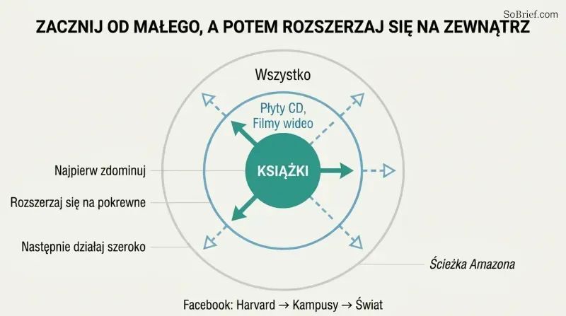 Three concentric circles expanding from a small dominated niche at center to adjacent markets to the broad market, with Amazon's expansion as a concrete example.