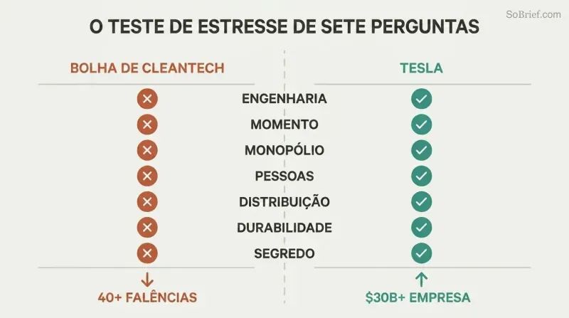 Split scorecard showing seven startup questions with cleantech failing all seven on the left and Tesla passing all seven on the right.