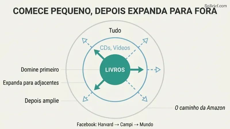 Three concentric circles expanding from a small dominated niche at center to adjacent markets to the broad market, with Amazon's expansion as a concrete example.