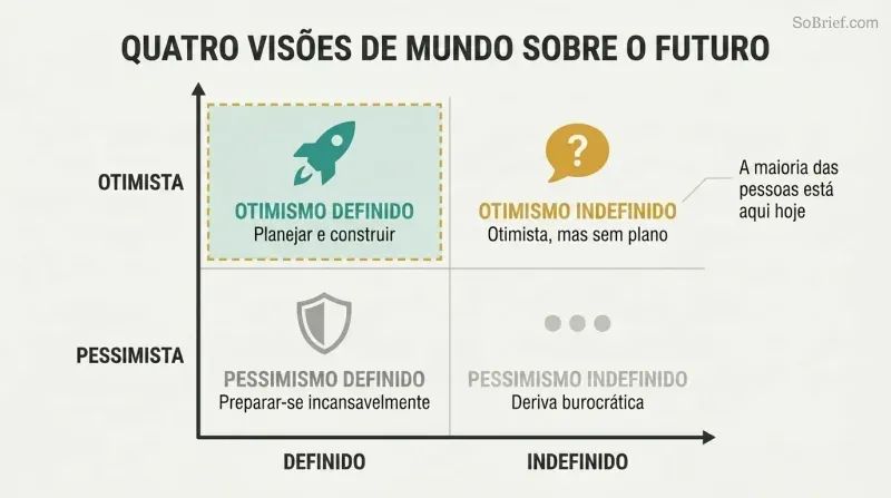 Two-by-two matrix mapping definite versus indefinite planning against optimism versus pessimism, highlighting definite optimism as the quadrant that builds breakthroughs.