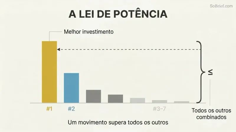 Descending bar chart showing one towering gold bar equaling or exceeding all other diminishing bars combined, illustrating power law distribution.