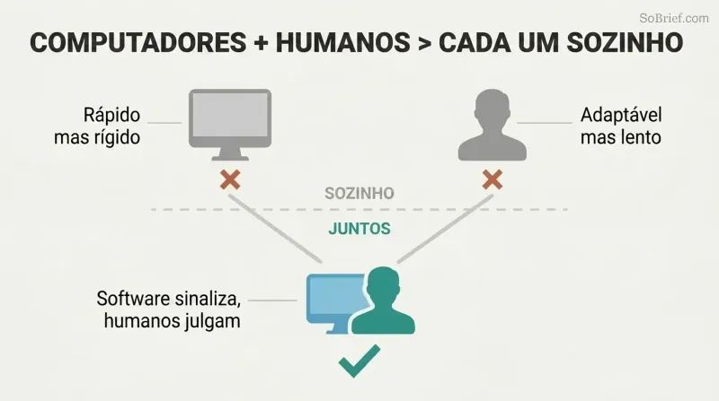 Convergence diagram showing a computer icon and a human figure, each insufficient alone, merging into a powerful hybrid system that succeeds.