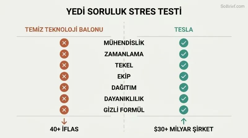 Split scorecard showing seven startup questions with cleantech failing all seven on the left and Tesla passing all seven on the right.