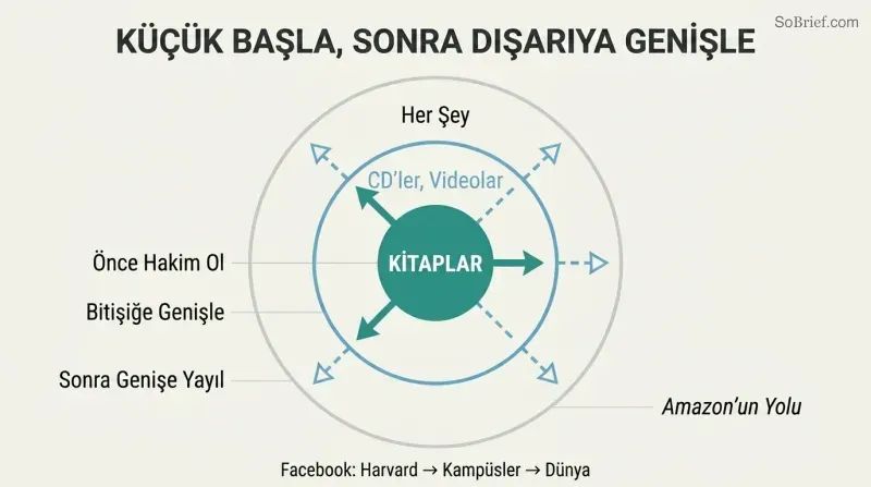Three concentric circles expanding from a small dominated niche at center to adjacent markets to the broad market, with Amazon's expansion as a concrete example.