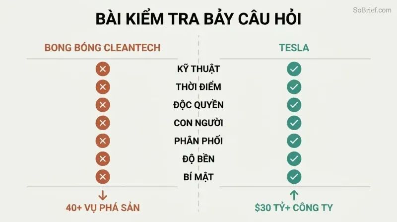 Split scorecard showing seven startup questions with cleantech failing all seven on the left and Tesla passing all seven on the right.