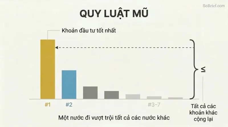 Descending bar chart showing one towering gold bar equaling or exceeding all other diminishing bars combined, illustrating power law distribution.
