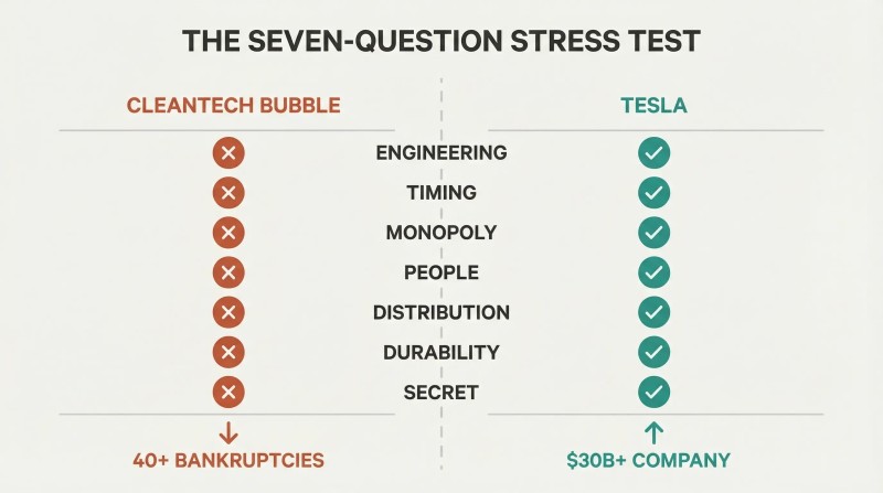 Split scorecard showing seven startup questions with cleantech failing all seven on the left and Tesla passing all seven on the right.