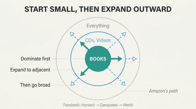 Three concentric circles expanding from a small dominated niche at center to adjacent markets to the broad market, with Amazon's expansion as a concrete example.