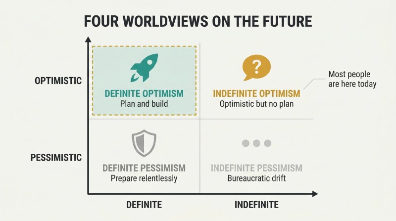 Two-by-two matrix mapping definite versus indefinite planning against optimism versus pessimism, highlighting definite optimism as the quadrant that builds breakthroughs.