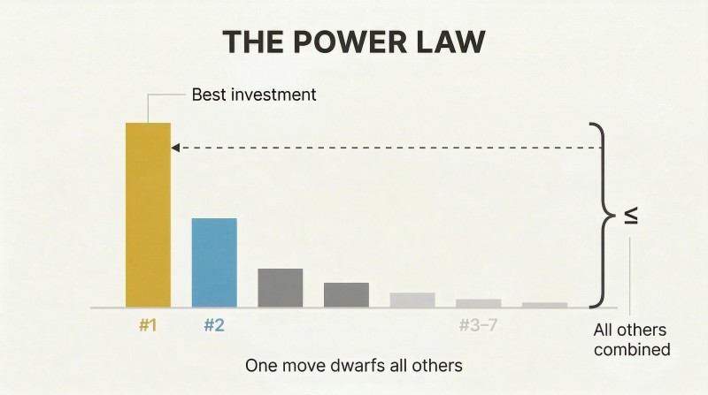 Descending bar chart showing one towering gold bar equaling or exceeding all other diminishing bars combined, illustrating power law distribution.