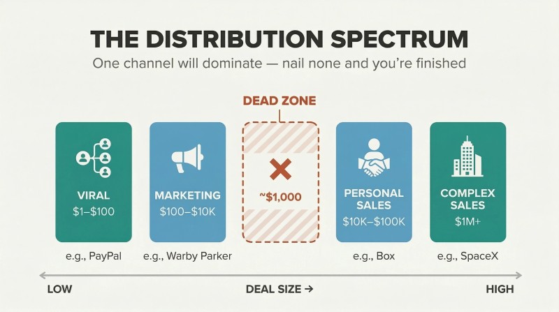 Horizontal spectrum of four distribution channels arranged by deal size with a prominent dead zone gap in the center where no viable sales channel exists.