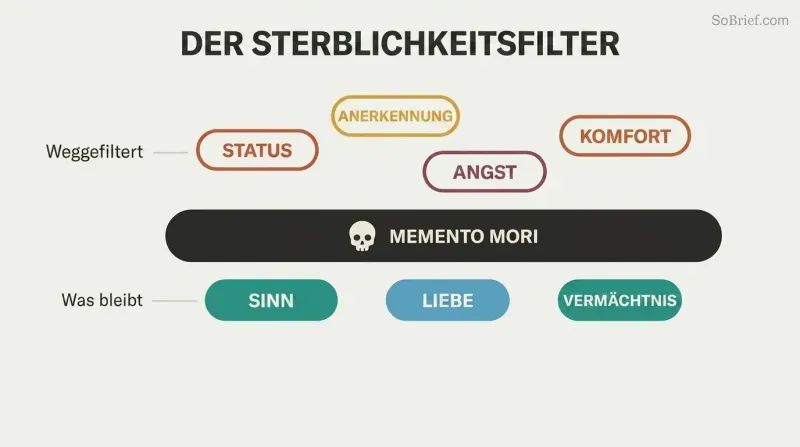 Horizontal Memento Mori filter bar blocks outlined trivial concerns above while solid purpose, love, and legacy pass through below.