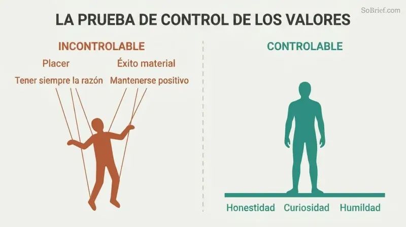 Split comparison showing a marionette pulled by uncontrollable values versus a figure standing on a foundation of controllable values.