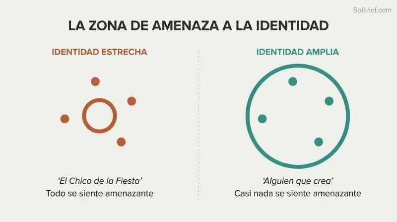 Side-by-side comparison of a small circle with life-event dots outside it versus a large circle containing those same dots, showing how identity breadth determines threat perception.