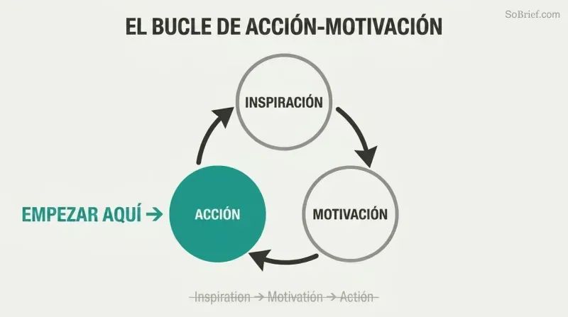 Three-node cyclical loop connecting action, inspiration, and motivation, with the action node highlighted as the entry point to break paralysis.