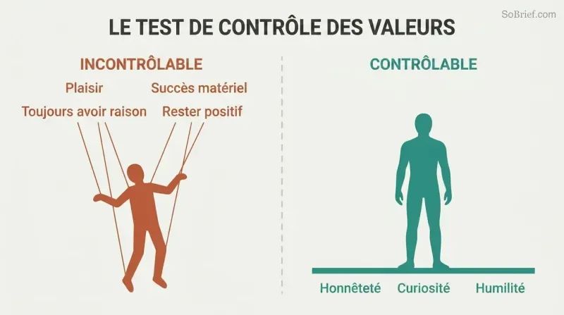 Split comparison showing a marionette pulled by uncontrollable values versus a figure standing on a foundation of controllable values.