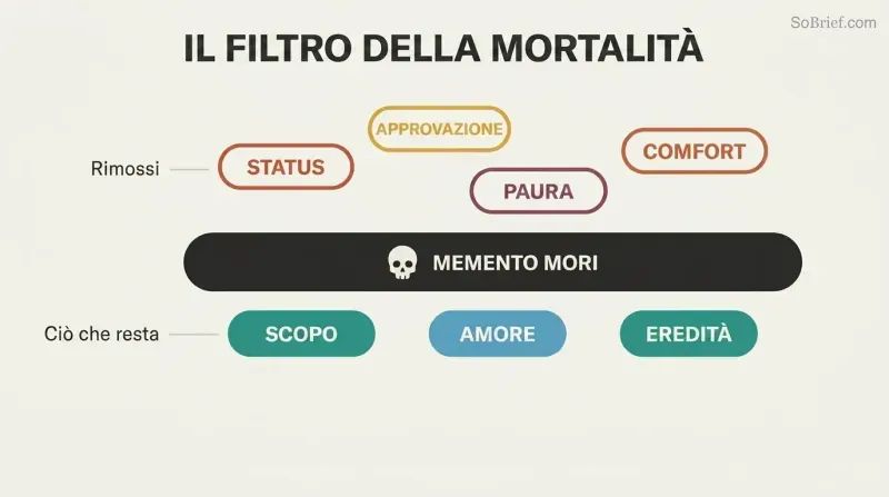 Horizontal Memento Mori filter bar blocks outlined trivial concerns above while solid purpose, love, and legacy pass through below.