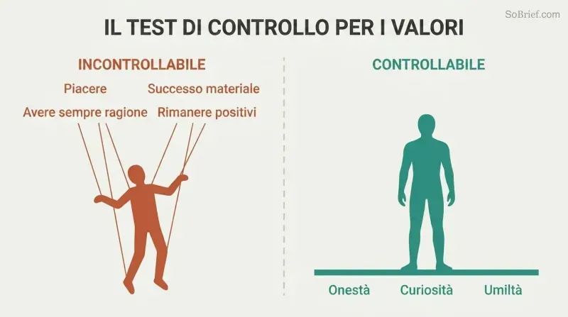 Split comparison showing a marionette pulled by uncontrollable values versus a figure standing on a foundation of controllable values.