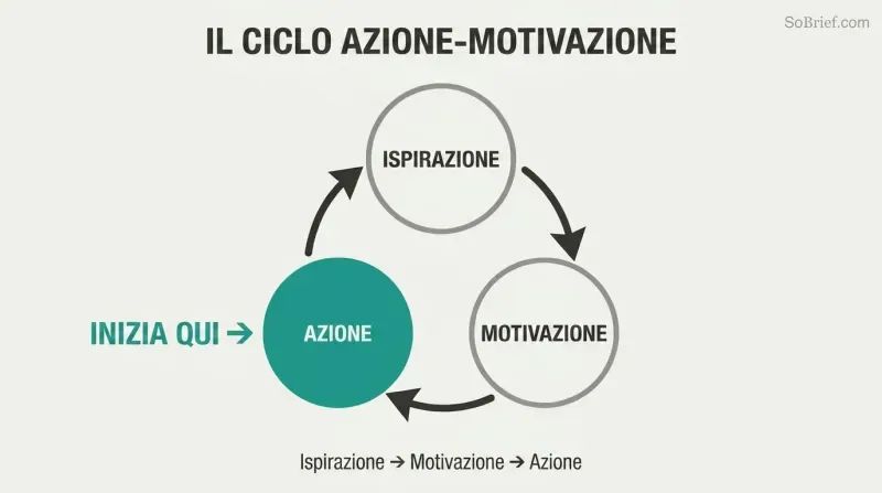 Three-node cyclical loop connecting action, inspiration, and motivation, with the action node highlighted as the entry point to break paralysis.