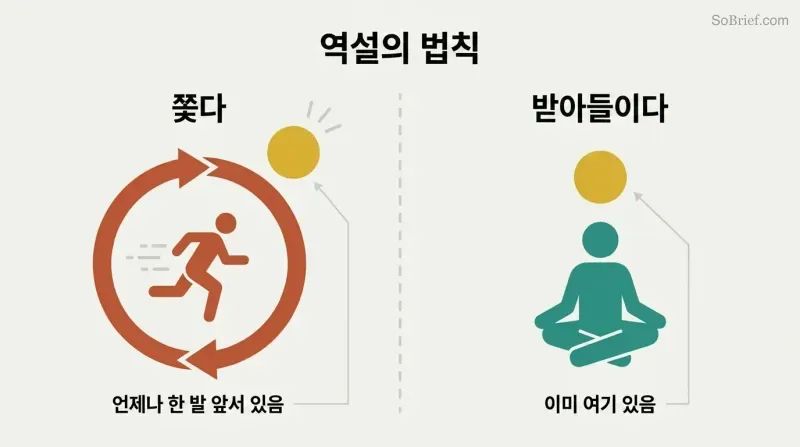 Split panel contrasting a figure trapped running inside a circular pursuit loop with a still seated figure at peace beside happiness.