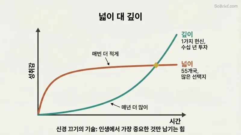 Two curves on a fulfillment-over-time graph showing breadth plateauing while depth accelerates far beyond it, crossing in the middle.