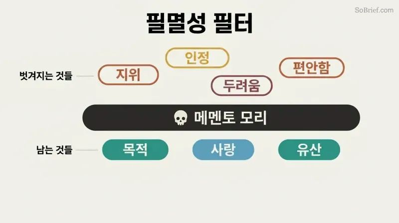 Horizontal Memento Mori filter bar blocks outlined trivial concerns above while solid purpose, love, and legacy pass through below.