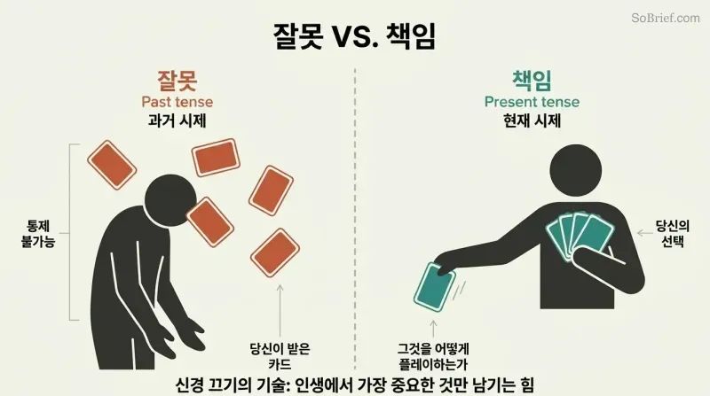 Split panel contrasting a passive figure receiving falling cards labeled Fault with an upright figure actively playing cards labeled Responsibility.